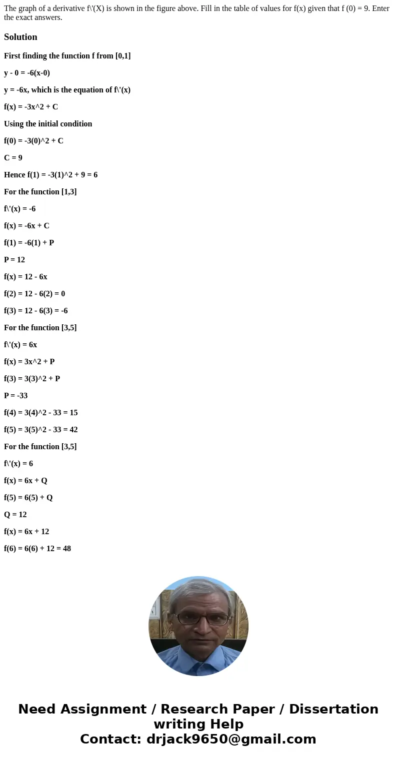 The graph of a derivative f\'(X) is shown in the figure above. Fill in the table of values for f(x) given that f (0) = 9. Enter the exact answers. SolutionFirs  The graph of a derivative f\'(X) is shown in the figure above. Fill in the table of values for f(x) given that f (0) = 9. Enter the exact answers. SolutionFirs