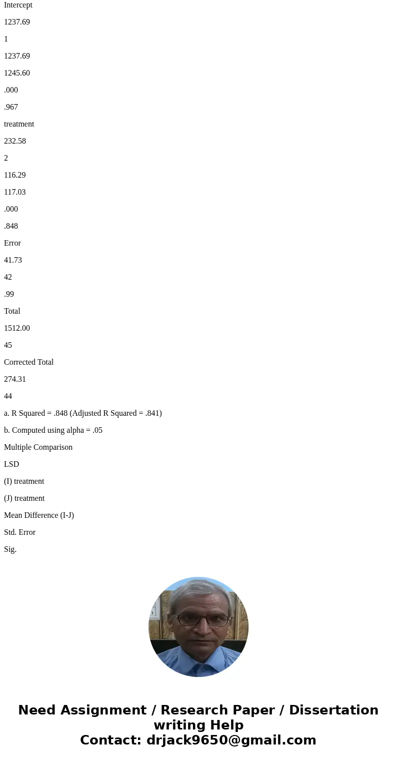The output below reflects the results of a study examining three therapeutic intervention styles on depression ratings following 10 weeks of treatment. State th