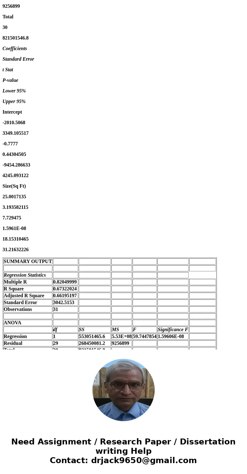  The Rent in the sample range from $15,500 to $32,000 and the office sizes in the sample range from 740 to 1,260 square feet. The output from th e Excel regress
