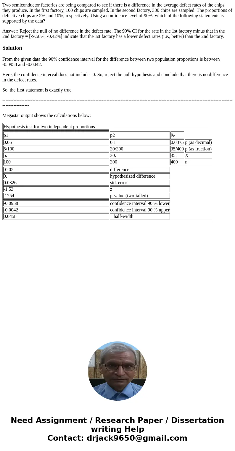 Two semiconductor factories are being compared to see if there is a difference in the average defect rates of the chips they produce. In the first factory, 100 