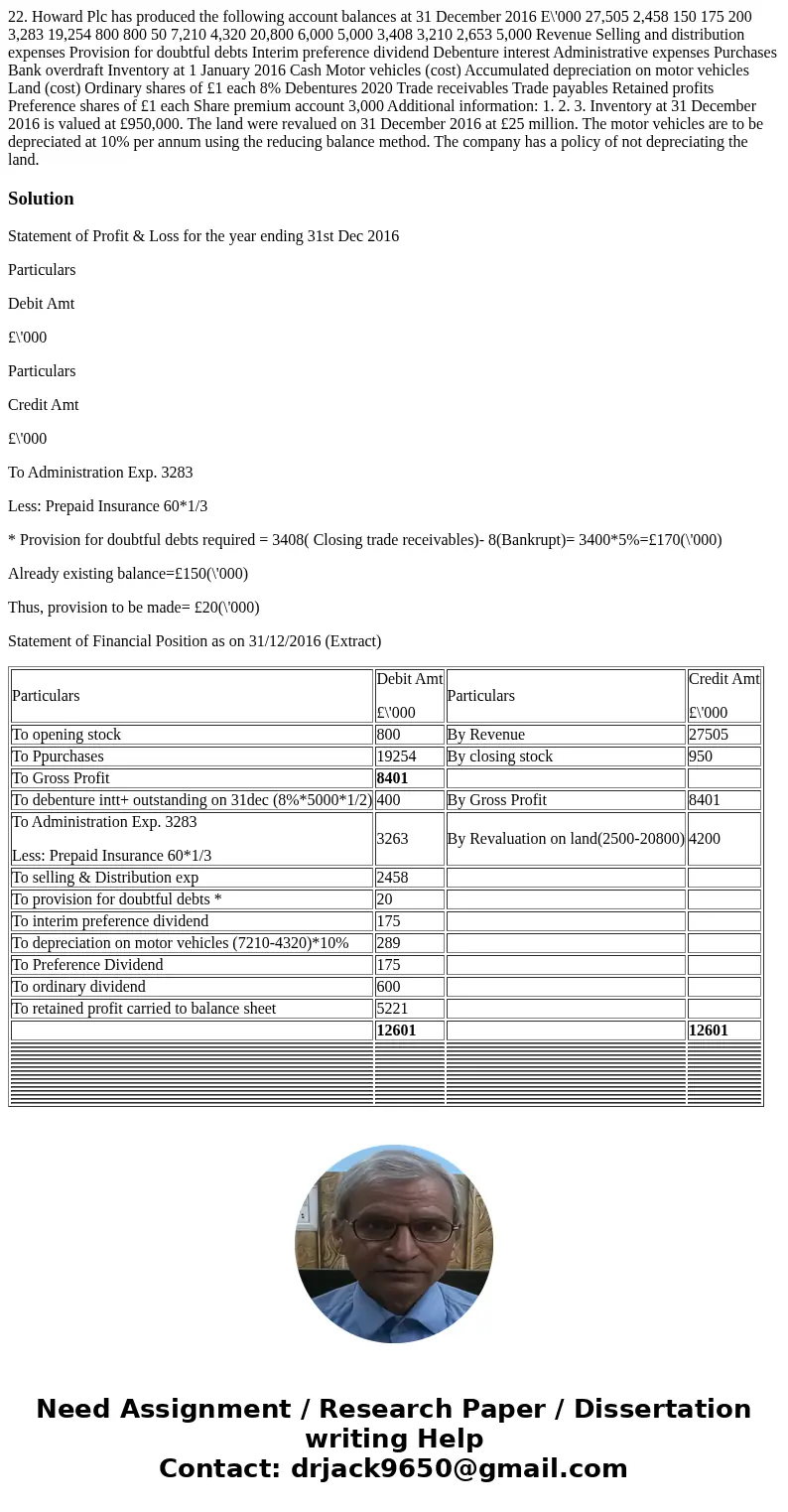22. Howard Plc has produced the following account balances at 31 December 2016 E\'000 27,505 2,458 150 175 200 3,283 19,254 800 800 50 7,210 4,320 20,800 6,000  22. Howard Plc has produced the following account balances at 31 December 2016 E\'000 27,505 2,458 150 175 200 3,283 19,254 800 800 50 7,210 4,320 20,800 6,000