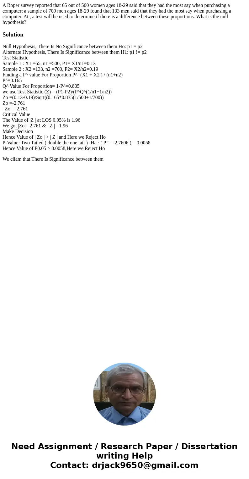 A Roper survey reported that 65 out of 500 women ages 18-29 said that they had the most say when purchasing a computer; a sample of 700 men ages 18-29 found tha A Roper survey reported that 65 out of 500 women ages 18-29 said that they had the most say when purchasing a computer; a sample of 700 men ages 18-29 found tha