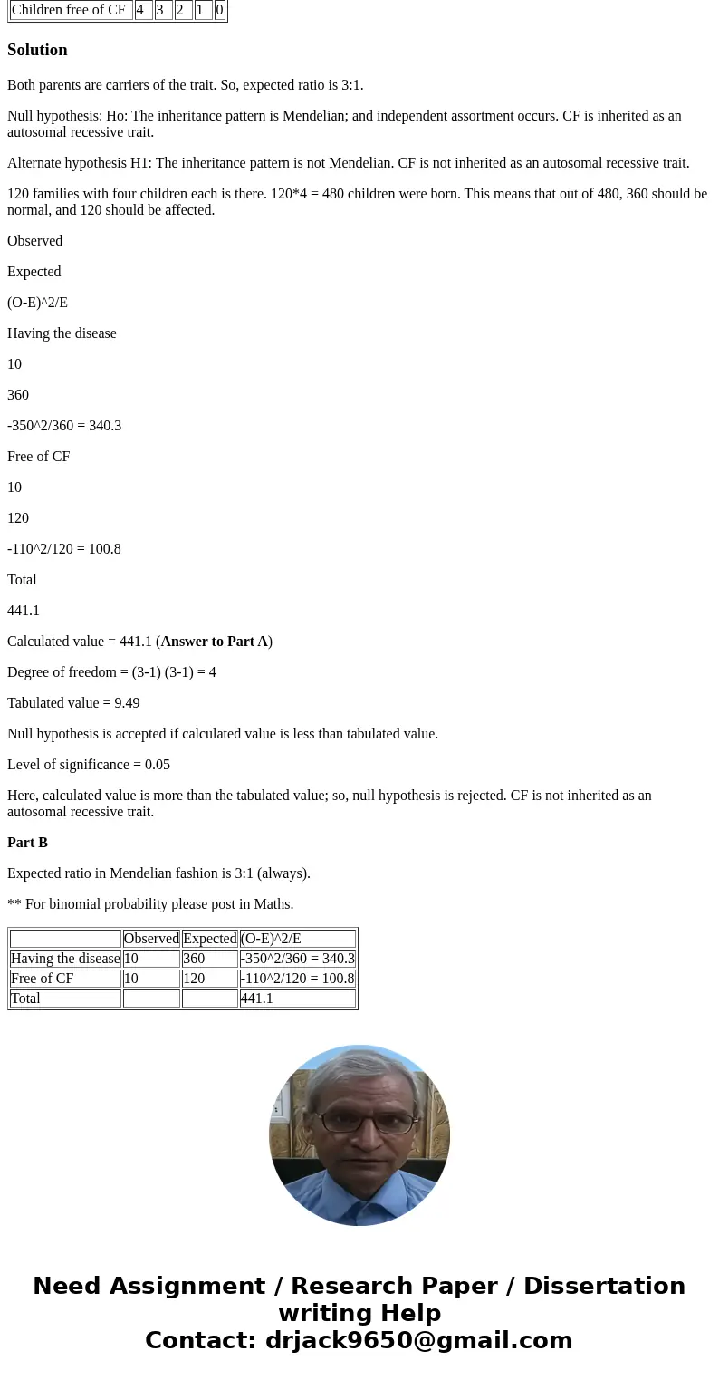 A sample of 120 families with 4 children each in which both parents are carriers of an autosomal recessive mutation for cystic fibrosis (CF)produces the followi A sample of 120 families with 4 children each in which both parents are carriers of an autosomal recessive mutation for cystic fibrosis (CF)produces the followi