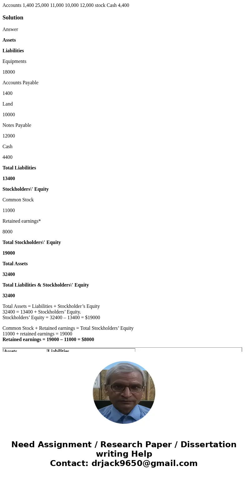  Accounts 1,400 25,000 11,000 10,000 12,000 stock Cash 4,400 SolutionAnswer Assets Liabilities Equipments 18000 Accounts Payable 1400 Land 10000 Notes Payable 1