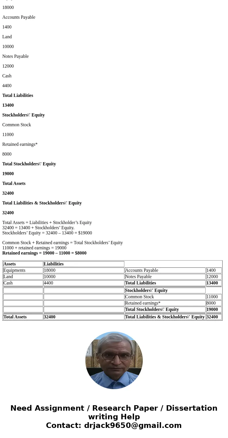  Accounts 1,400 25,000 11,000 10,000 12,000 stock Cash 4,400 SolutionAnswer Assets Liabilities Equipments 18000 Accounts Payable 1400 Land 10000 Notes Payable 1