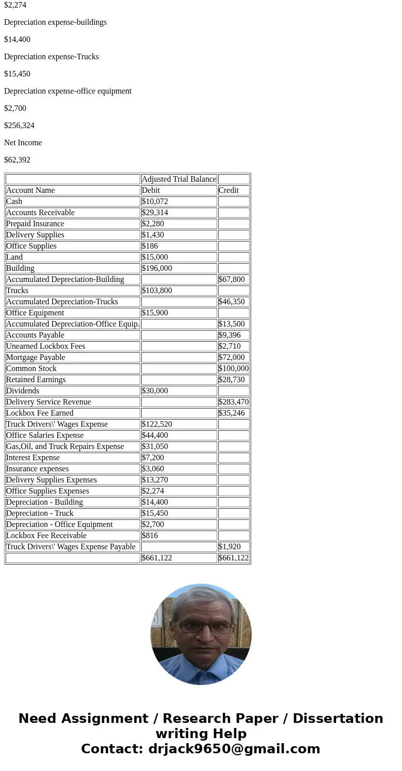 Assume that above trial balance is an unadjusted and incurred the following operations. Expired insurance, $3,060. Inventory of unused delivery supplies, $1,430 Assume that above trial balance is an unadjusted and incurred the following operations. Expired insurance, $3,060. Inventory of unused delivery supplies, $1,430