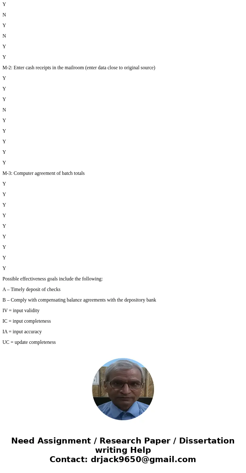 Chapter 9: Problem: P 9-1: The narrative and systems flowchart for the Bridgeport LLC cash receipts system are included in Exhibit 9.5 and Figure 9.11 (pg. 348)