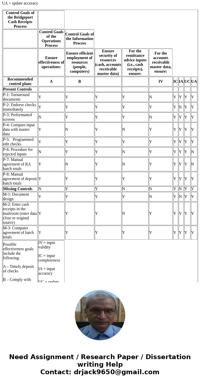 Chapter 9: Problem: P 9-1: The narrative and systems flowchart for the Bridgeport LLC cash receipts system are included in Exhibit 9.5 and Figure 9.11 (pg. 348)