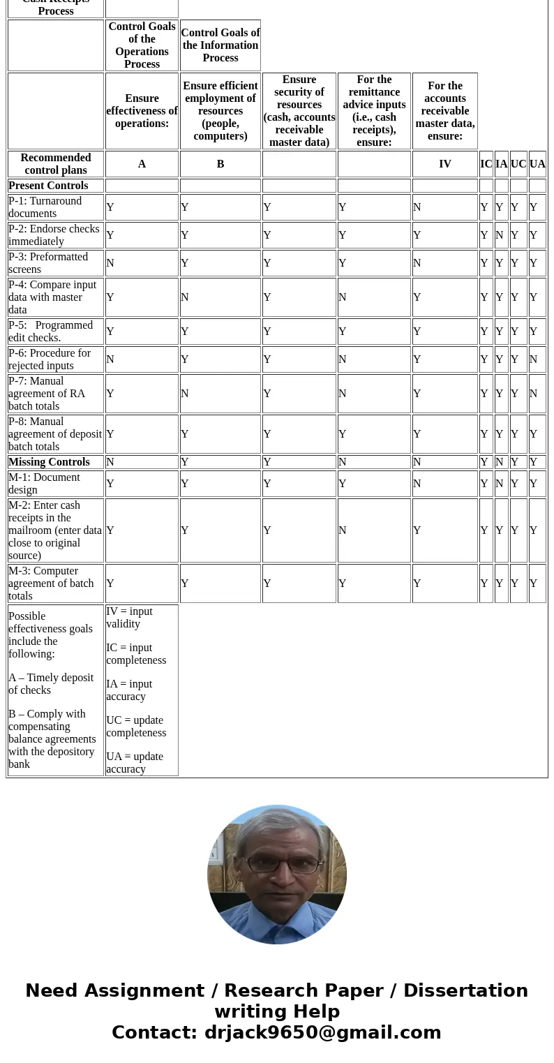 Chapter 9: Problem: P 9-1: The narrative and systems flowchart for the Bridgeport LLC cash receipts system are included in Exhibit 9.5 and Figure 9.11 (pg. 348)