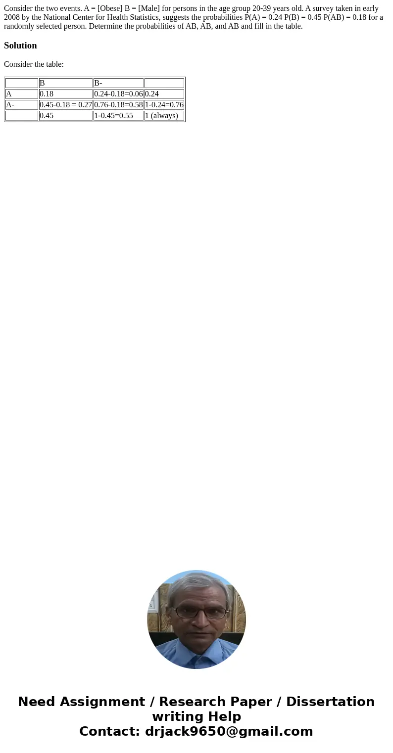  Consider the two events. A = [Obese] B = [Male] for persons in the age group 20-39 years old. A survey taken in early 2008 by the National Center for Health St
