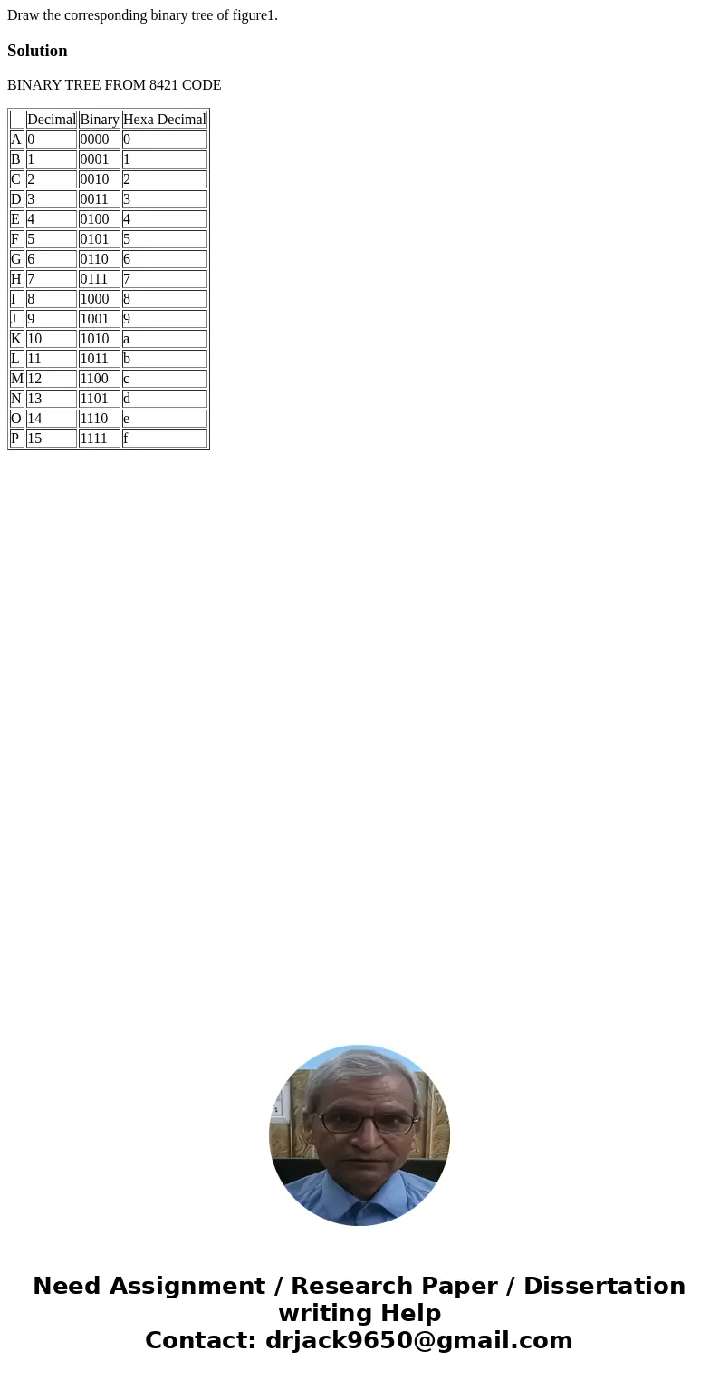 Draw the corresponding binary tree of figure1. SolutionBINARY TREE FROM 8421 CODE Decimal Binary Hexa Decimal A 0 0000 0 B 1 0001 1 C 2 0010 2 D 3 0011 3 E 4 0  Draw the corresponding binary tree of figure1. SolutionBINARY TREE FROM 8421 CODE Decimal Binary Hexa Decimal A 0 0000 0 B 1 0001 1 C 2 0010 2 D 3 0011 3 E 4 0