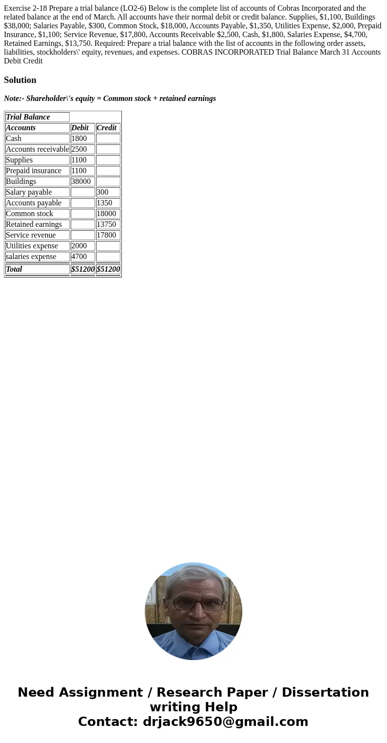  Exercise 2-18 Prepare a trial balance (LO2-6) Below is the complete list of accounts of Cobras Incorporated and the related balance at the end of March. All ac