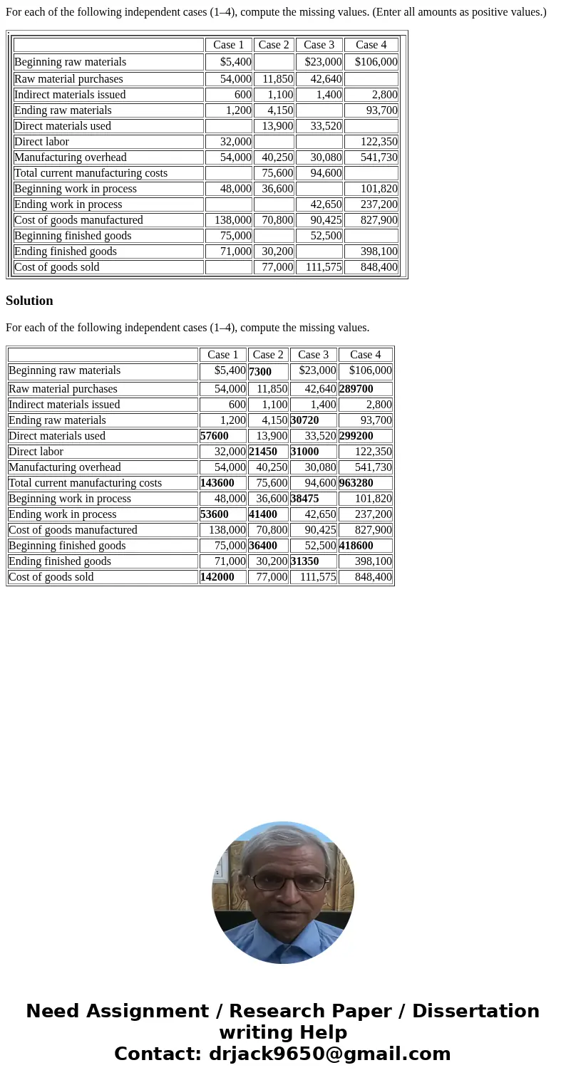 For each of the following independent cases (1–4), compute the missing values. (Enter all amounts as positive values.) Case 1 Case 2 Case 3 Case 4 Beginning raw