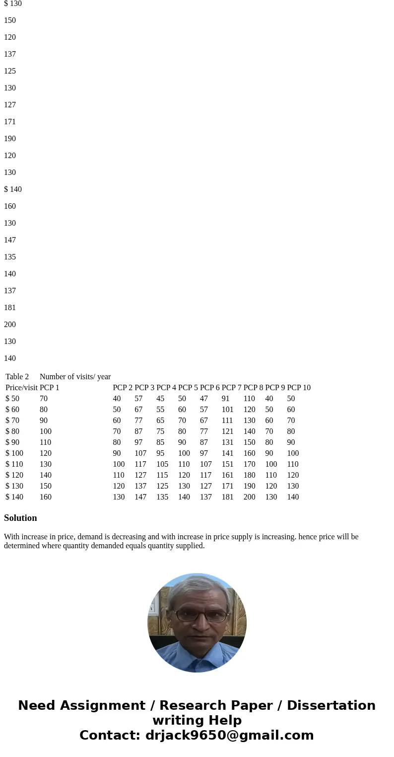 In a certain Midwest city, a series of studies were conducted to measure both the supply and demand for physician services at various price points. The table be