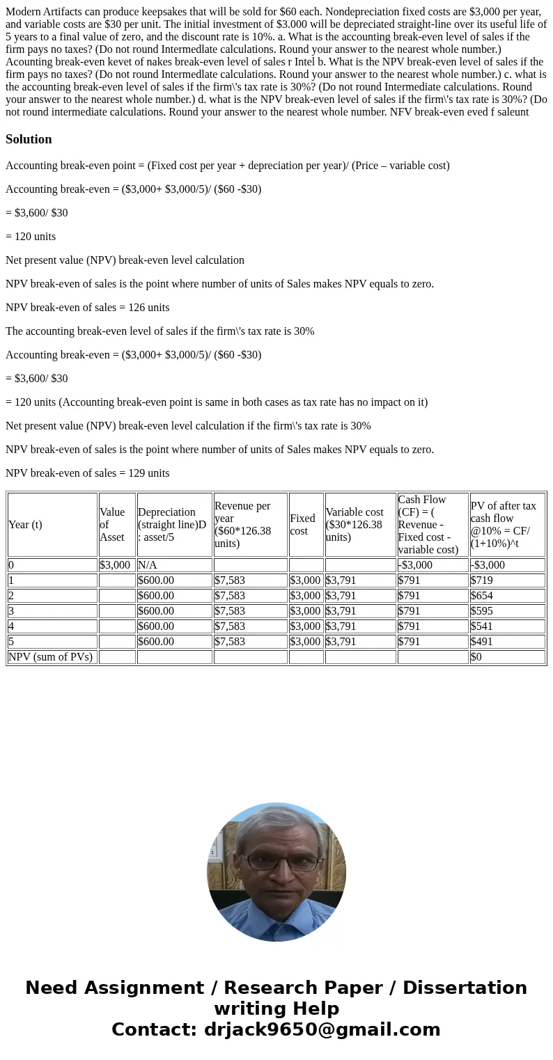 Modern Artifacts can produce keepsakes that will be sold for $60 each. Nondepreciation fixed costs are $3,000 per year, and variable costs are $30 per unit. Th  Modern Artifacts can produce keepsakes that will be sold for $60 each. Nondepreciation fixed costs are $3,000 per year, and variable costs are $30 per unit. Th