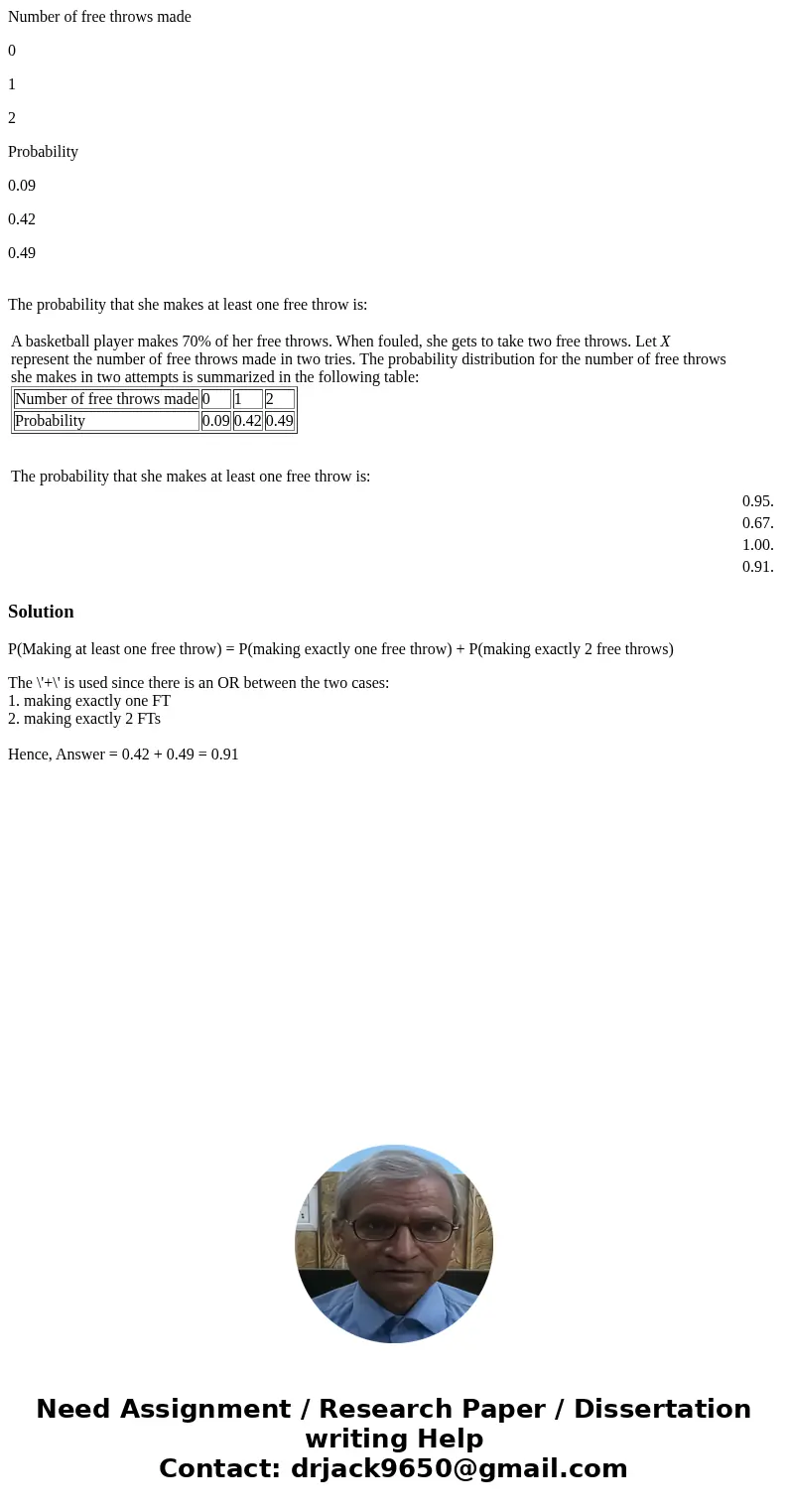 Number of free throws made 0 1 2 Probability 0.09 0.42 0.49 The probability that she makes at least one free throw is: A basketball player makes 70% of her free Number of free throws made 0 1 2 Probability 0.09 0.42 0.49 The probability that she makes at least one free throw is: A basketball player makes 70% of her free