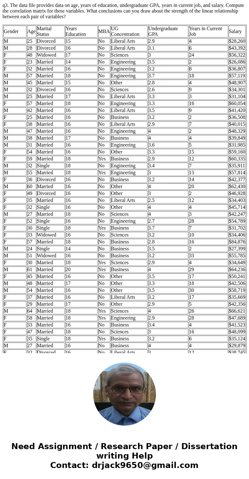 q3. The data file provides data on age, years of education, undergraduate GPA, years in current job, and salary. Compute the correlation matrix for these variab
