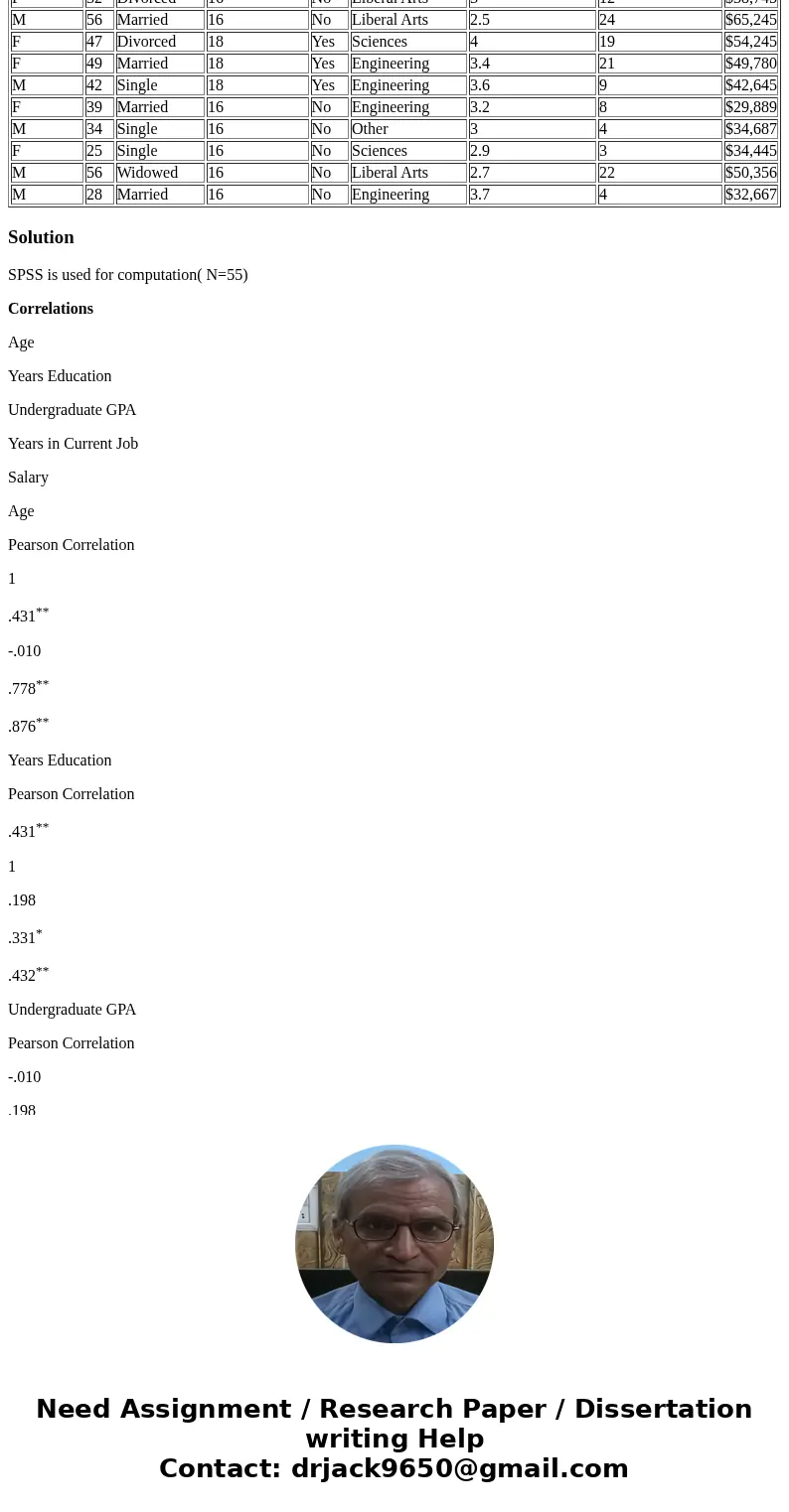 q3. The data file provides data on age, years of education, undergraduate GPA, years in current job, and salary. Compute the correlation matrix for these variab