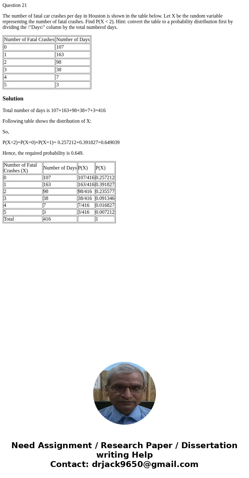 Question 21 The number of fatal car crashes per day in Houston is shown in the table below. Let X be the random variable representing the number of fatal crashe Question 21 The number of fatal car crashes per day in Houston is shown in the table below. Let X be the random variable representing the number of fatal crashe