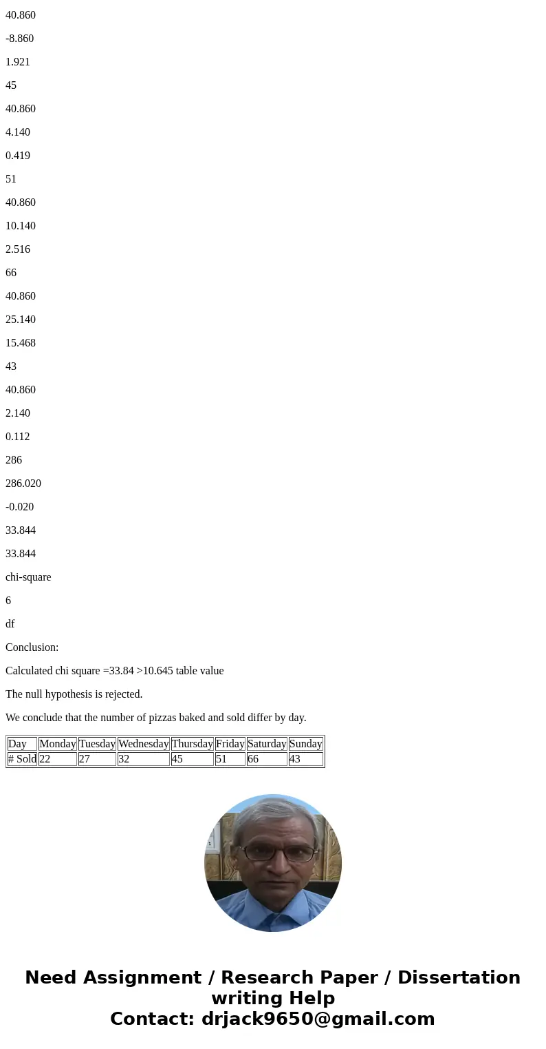 Question 3: At the pizza shop where you work, the owner thinks the number of pizzas baked and sold differ by day. To test his assumption you gather the followi  Question 3: At the pizza shop where you work, the owner thinks the number of pizzas baked and sold differ by day. To test his assumption you gather the followi
