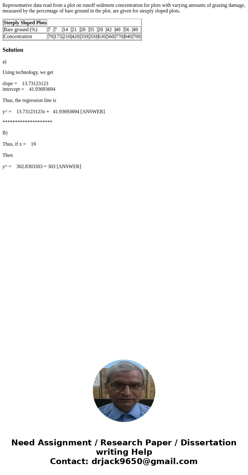 Representative data read from a plot on runoff sediment concentration for plots with varying amounts of grazing damage, measured by the percentage of bare groun