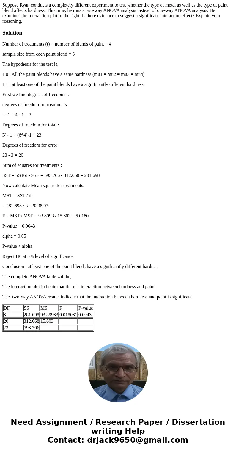 Ryan is a chemical engineer who is interested in comparing the hardness of four blends of paint. He applies the different paint blends to multiple pieces of met Ryan is a chemical engineer who is interested in comparing the hardness of four blends of paint. He applies the different paint blends to multiple pieces of met