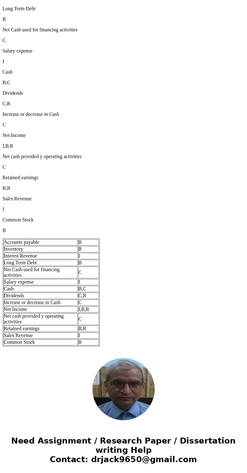 S1-9 (book/static) Suppose you are analyzing the financial statements of Bartelle, Inc. Identify each item with its a shows up on three statements. (Fill in al  S1-9 (book/static) Suppose you are analyzing the financial statements of Bartelle, Inc. Identify each item with its a shows up on three statements. (Fill in al