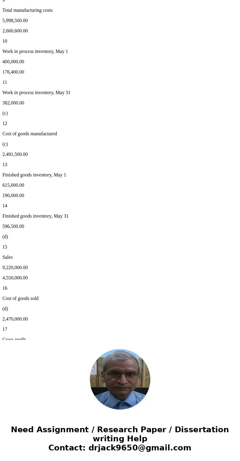 Several items are omitted from the income statement and cost of goods manufactured statement data for two different companies for the month of May: 1 Rainier Co Several items are omitted from the income statement and cost of goods manufactured statement data for two different companies for the month of May: 1 Rainier Co