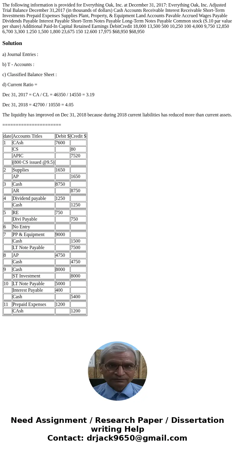 The following information is provided for Everything Oak, Inc. at December 31, 2017: Everything Oak, Inc. Adjusted Trial Balance December 31,2017 (in thousands  The following information is provided for Everything Oak, Inc. at December 31, 2017: Everything Oak, Inc. Adjusted Trial Balance December 31,2017 (in thousands