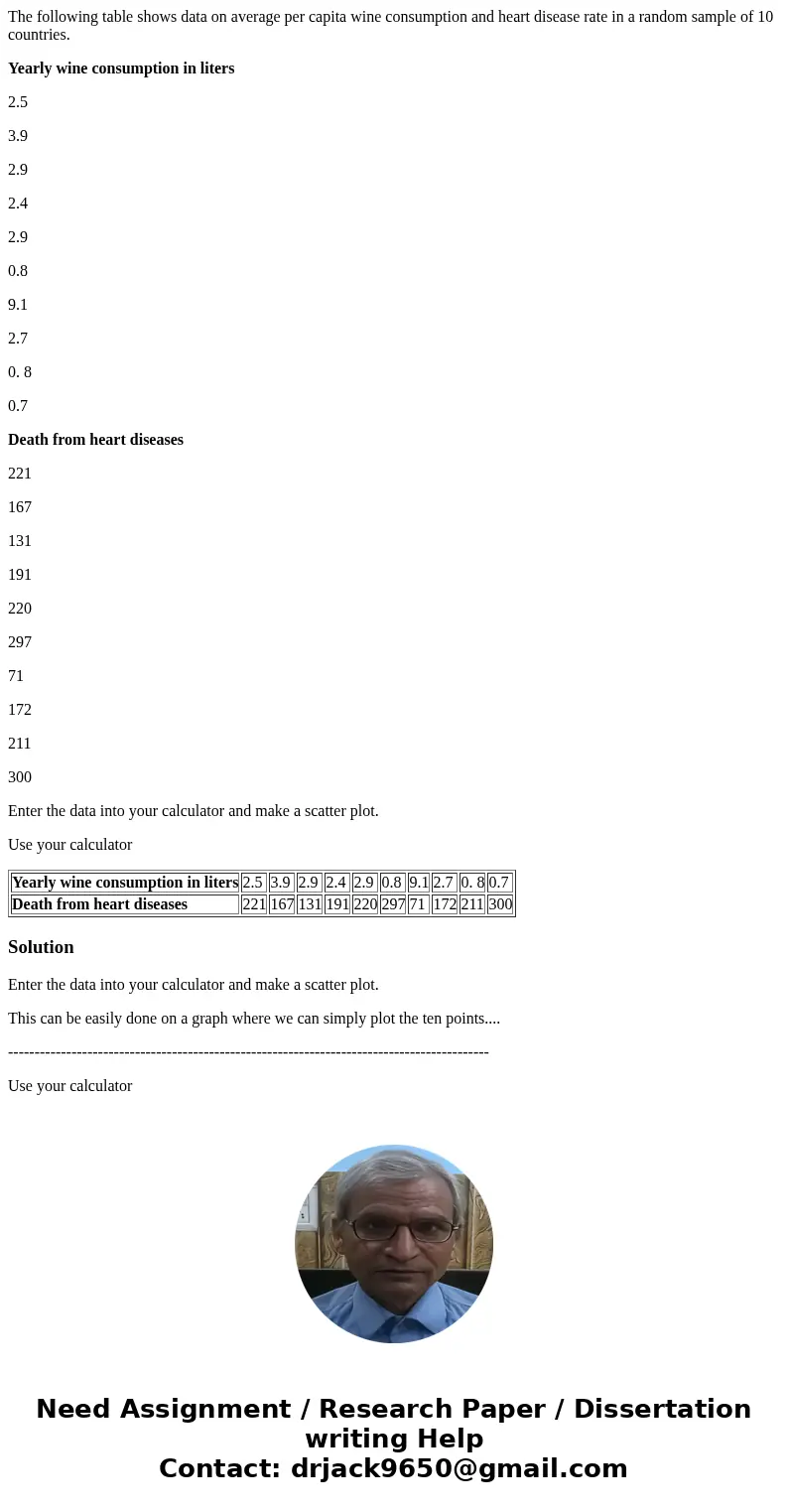 The following table shows data on average per capita wine consumption and heart disease rate in a random sample of 10 countries. Yearly wine consumption in lite The following table shows data on average per capita wine consumption and heart disease rate in a random sample of 10 countries. Yearly wine consumption in lite