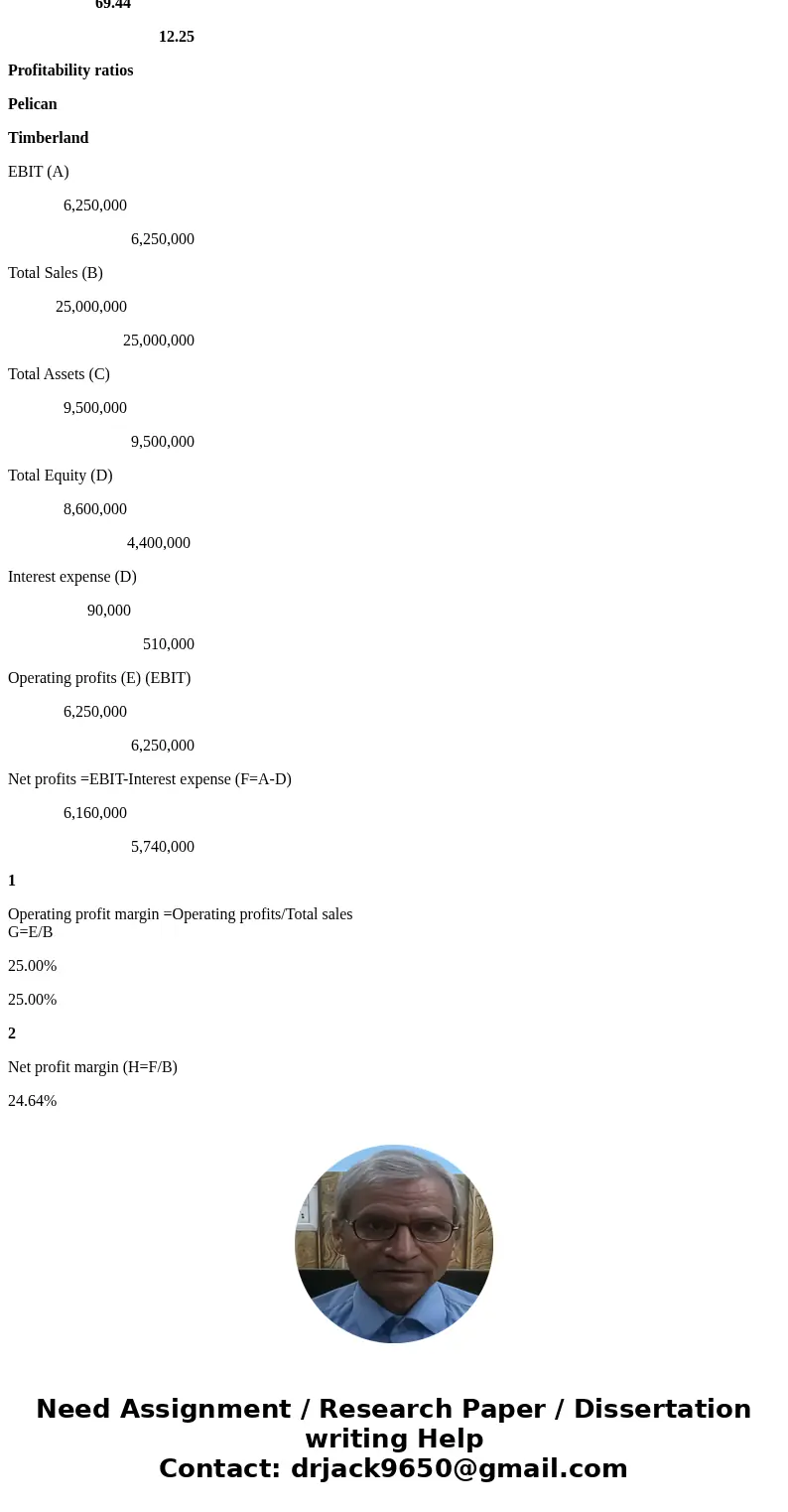  The relationship between financial leverage and profitability Pelican Paper, Inc., and Timberland Forest, Inc., are rivals in the manufacture of craft papers. 