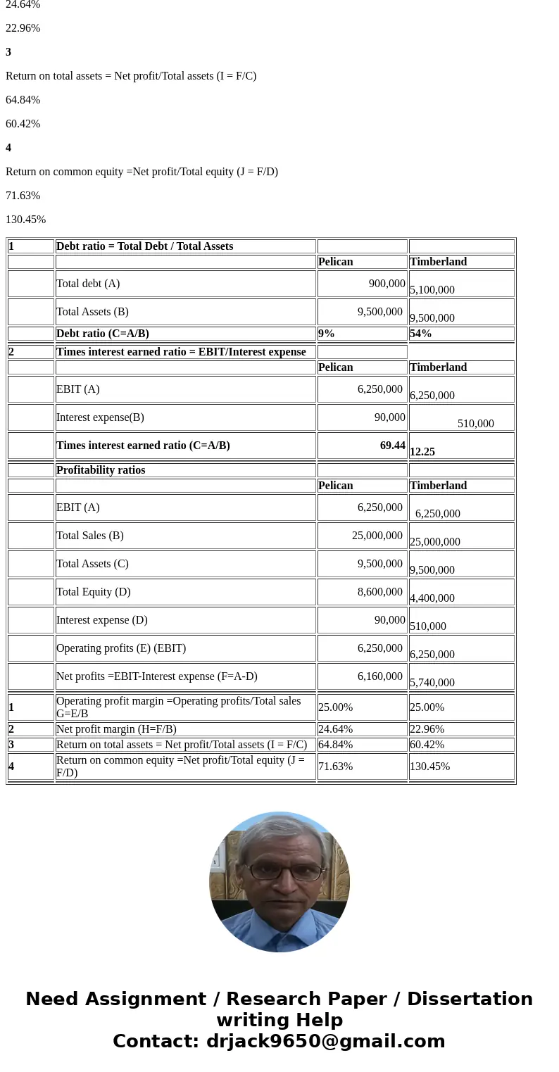  The relationship between financial leverage and profitability Pelican Paper, Inc., and Timberland Forest, Inc., are rivals in the manufacture of craft papers. 