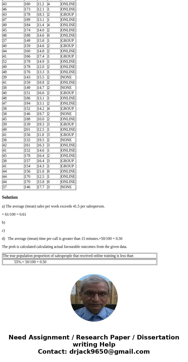 Using the above data find a. The average (mean) sales per week exceeds 41.5 per salesperson. SALES CALLS TIME YEARS TYPE 46 171 12.7 5 ONLINE 34 134 17.0 4 NON  Using the above data find a. The average (mean) sales per week exceeds 41.5 per salesperson. SALES CALLS TIME YEARS TYPE 46 171 12.7 5 ONLINE 34 134 17.0 4 NON