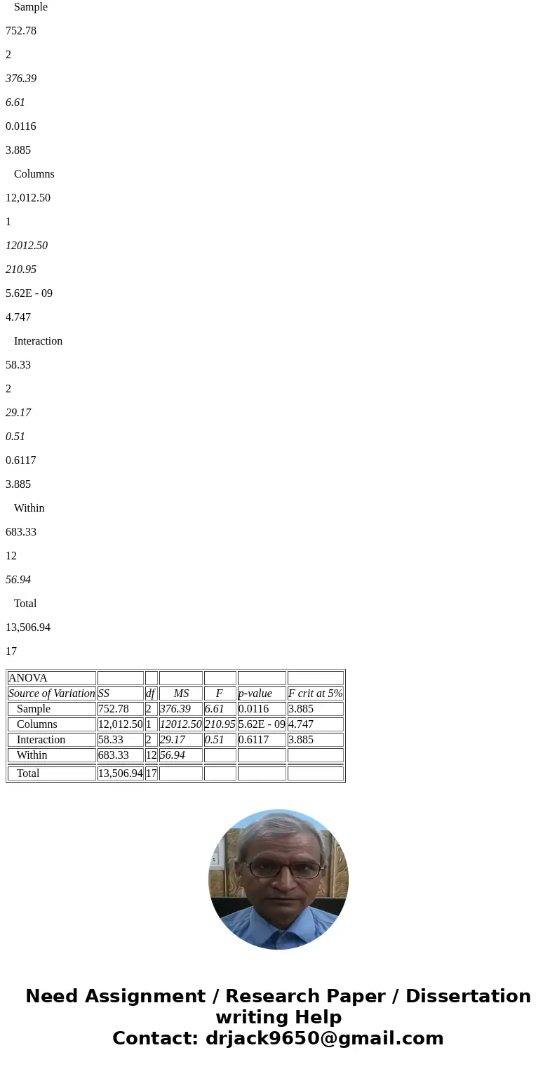A researcher conducts a randomized block experiment with interaction and provides the following ANOVA table. A researcher conducts a randomized block experiment A researcher conducts a randomized block experiment with interaction and provides the following ANOVA table. A researcher conducts a randomized block experiment