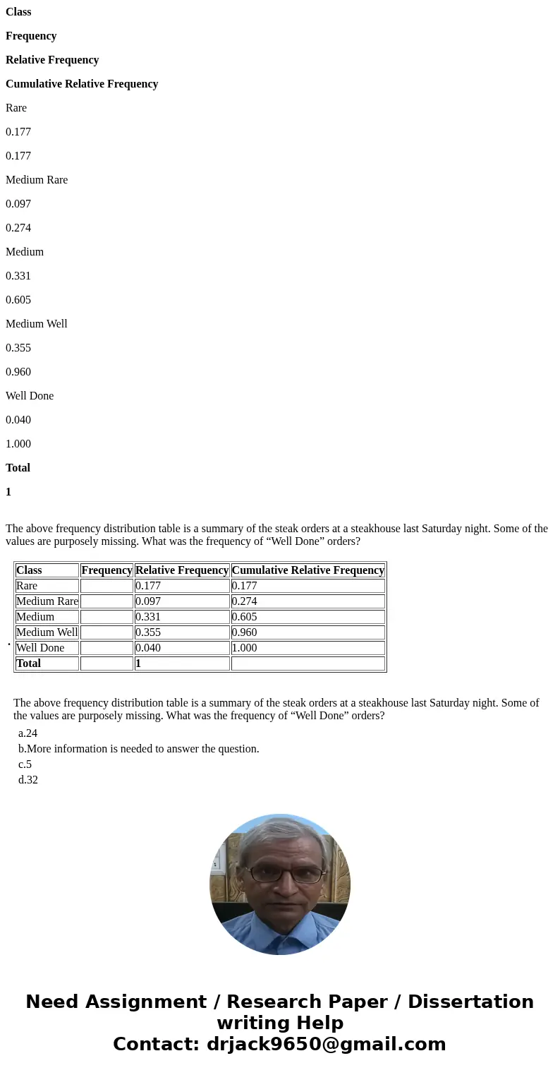 Class Frequency Relative Frequency Cumulative Relative Frequency Rare 0.177 0.177 Medium Rare 0.097 0.274 Medium 0.331 0.605 Medium Well 0.355 0.960 Well Done 0 Class Frequency Relative Frequency Cumulative Relative Frequency Rare 0.177 0.177 Medium Rare 0.097 0.274 Medium 0.331 0.605 Medium Well 0.355 0.960 Well Done 0