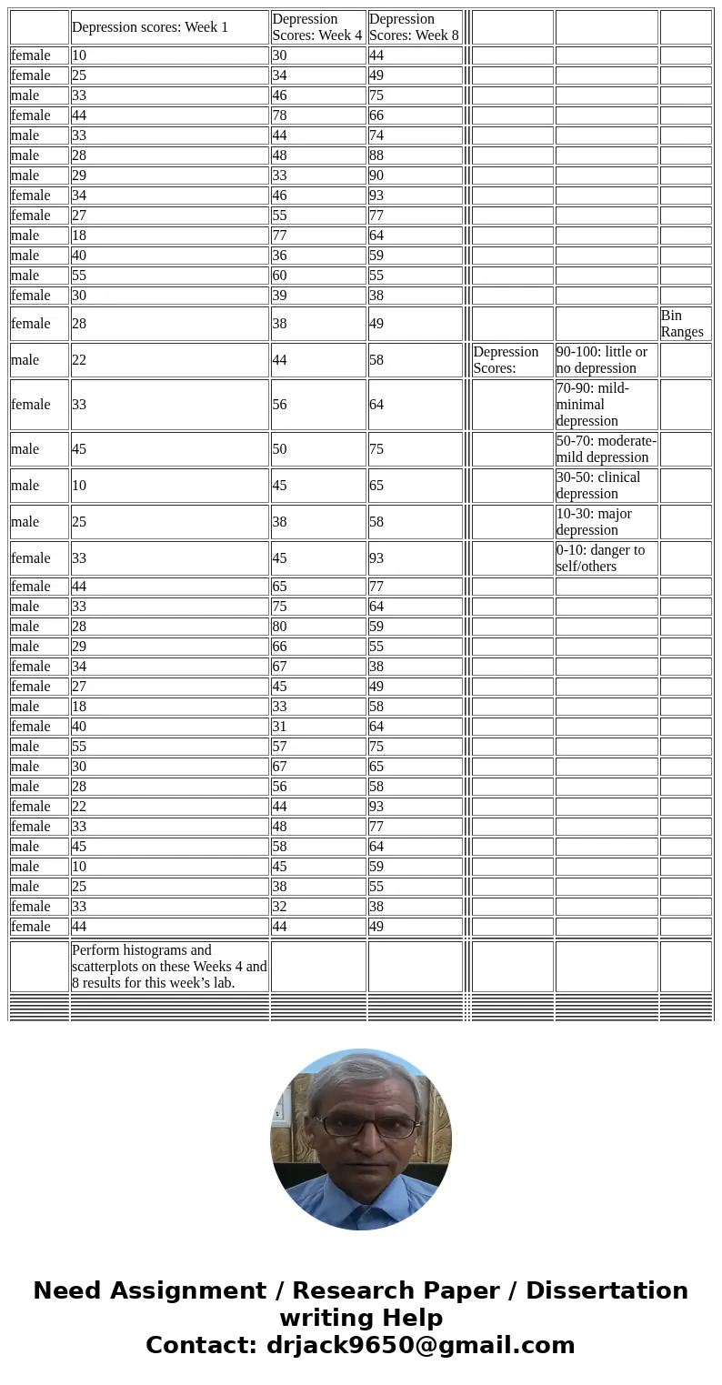  Depression scores: Week 1 Depression Scores: Week 4 Depression Scores: Week 8 female 10 30 44 female 25 34 49 male 33 46 75 female 44 78 66 male 33 44 74 male 