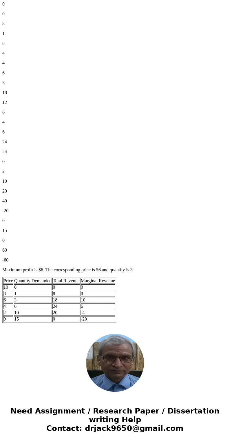 DEX0 Enterprises, a monopoly, faces the following demand curve. DEX is owned by three sisters, Alice, Mary and Claire. At this time the firm faces a constant MC DEX0 Enterprises, a monopoly, faces the following demand curve. DEX is owned by three sisters, Alice, Mary and Claire. At this time the firm faces a constant MC