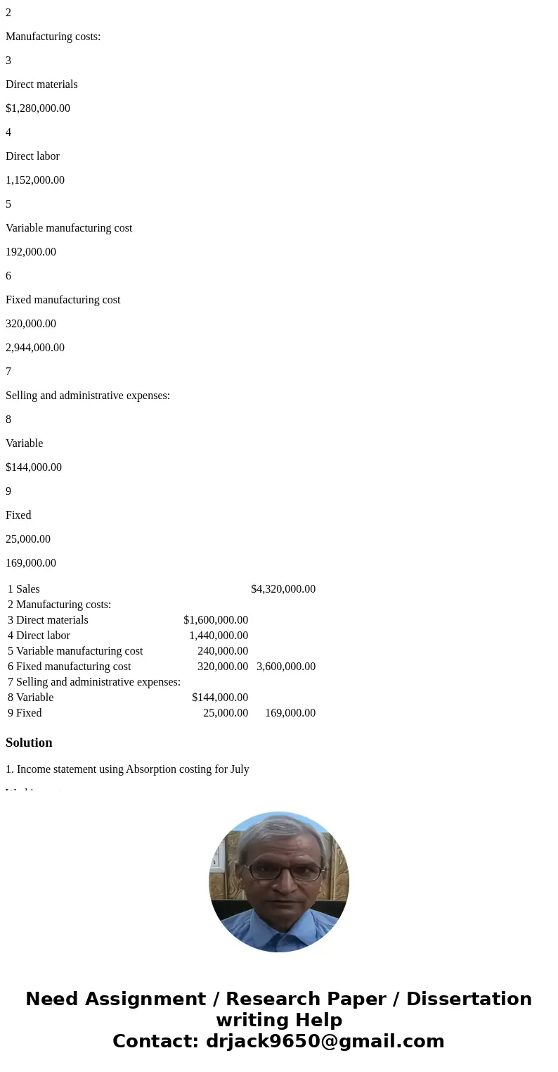 During the first month of operations ended July 31, Western Creations Company produced 80,000 designer cowboy hats, of which 72,000 were sold. Operating data fo During the first month of operations ended July 31, Western Creations Company produced 80,000 designer cowboy hats, of which 72,000 were sold. Operating data fo