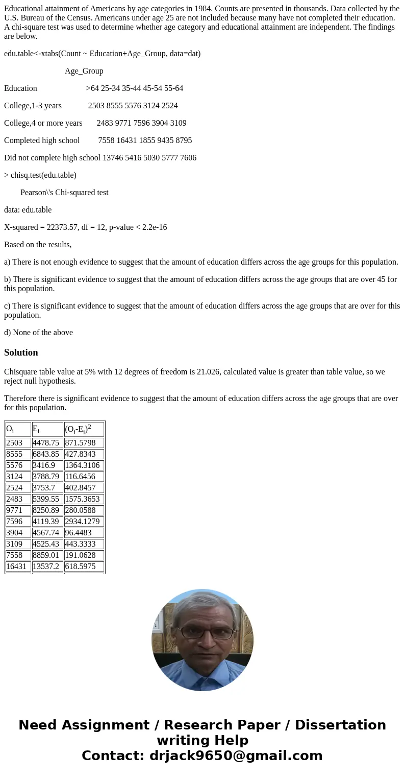 Educational attainment of Americans by age categories in 1984. Counts are presented in thousands. Data collected by the U.S. Bureau of the Census. Americans und Educational attainment of Americans by age categories in 1984. Counts are presented in thousands. Data collected by the U.S. Bureau of the Census. Americans und