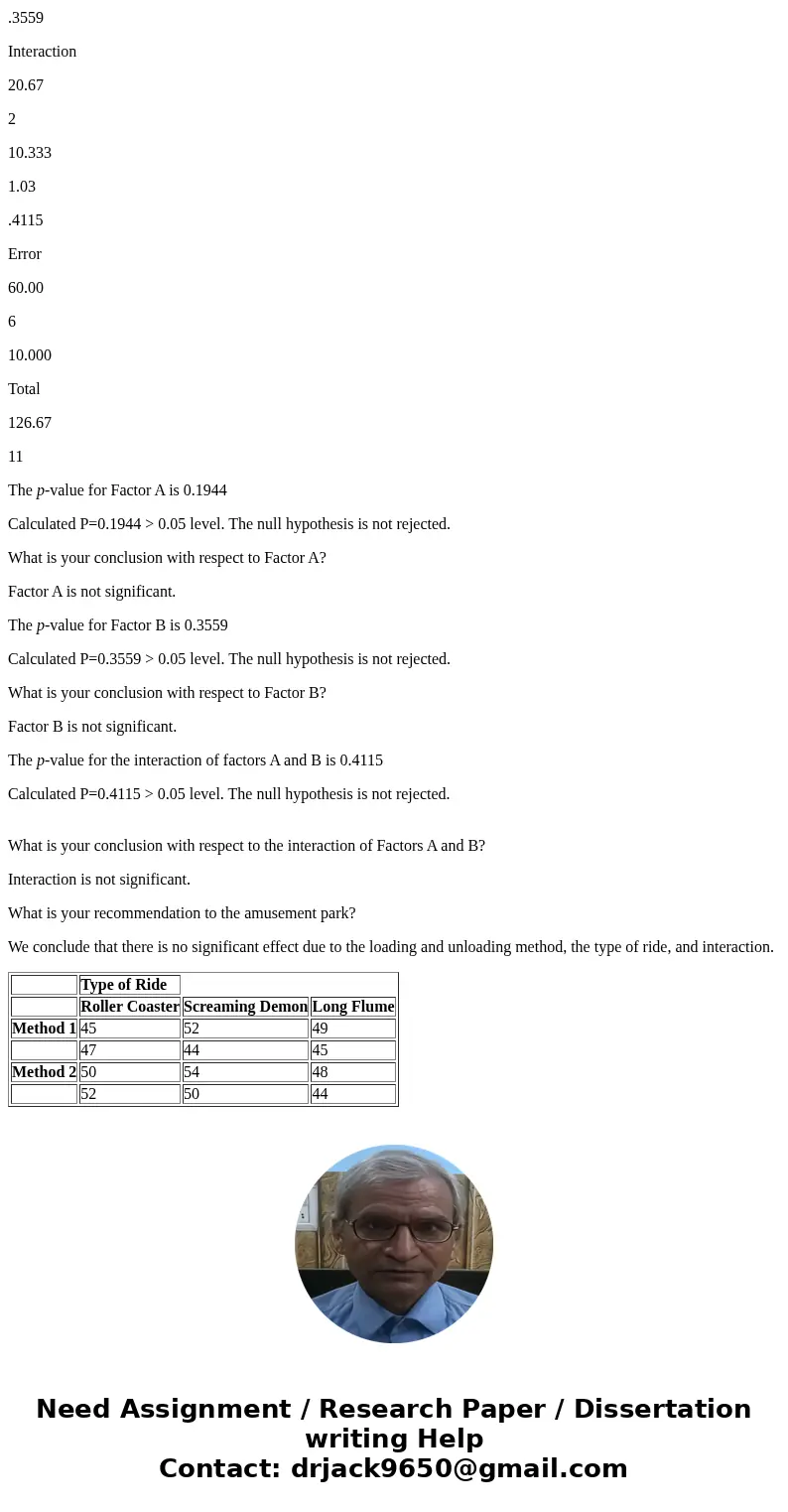 {Exercise 13.31 (Algorithmic)} An amusement park studied methods for decreasing the waiting time (minutes) for rides by loading and unloading riders more effici