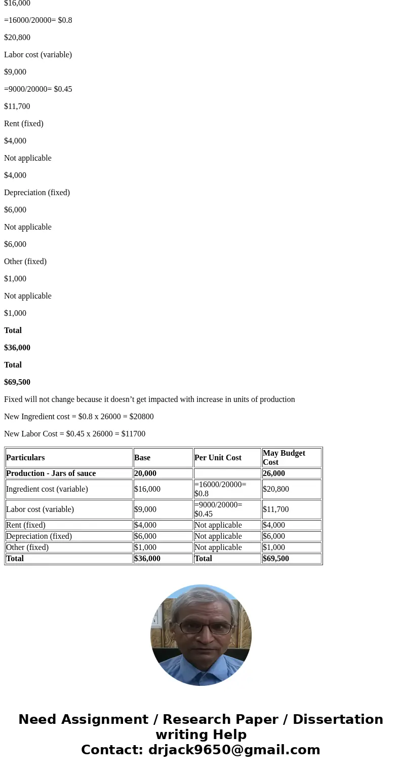 Production - Jars of sauce 20,000 Ingredient cost (variable) $16,000 Labor cost (variable) 9,000 Rent (fixed) 4,000 Depreciation (fixed) 6,000 Other (fixed) 1,0 Production - Jars of sauce 20,000 Ingredient cost (variable) $16,000 Labor cost (variable) 9,000 Rent (fixed) 4,000 Depreciation (fixed) 6,000 Other (fixed) 1,0