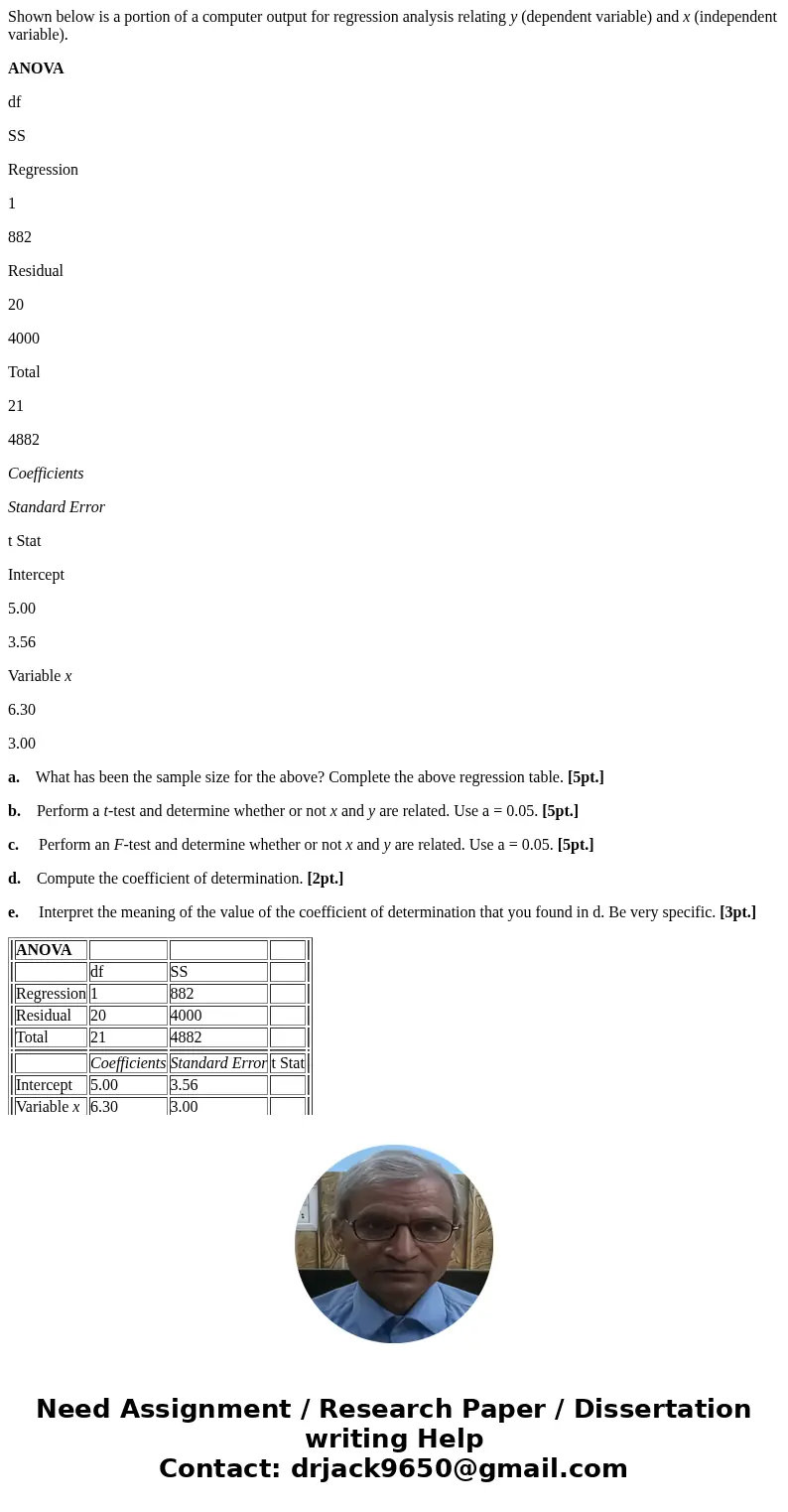 Shown below is a portion of a computer output for regression analysis relating y (dependent variable) and x (independent variable). ANOVA df SS Regression 1 882 Shown below is a portion of a computer output for regression analysis relating y (dependent variable) and x (independent variable). ANOVA df SS Regression 1 882