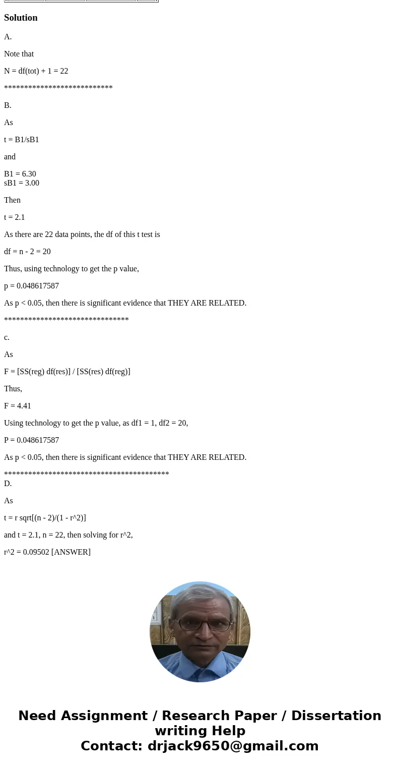 Shown below is a portion of a computer output for regression analysis relating y (dependent variable) and x (independent variable). ANOVA df SS Regression 1 882 Shown below is a portion of a computer output for regression analysis relating y (dependent variable) and x (independent variable). ANOVA df SS Regression 1 882