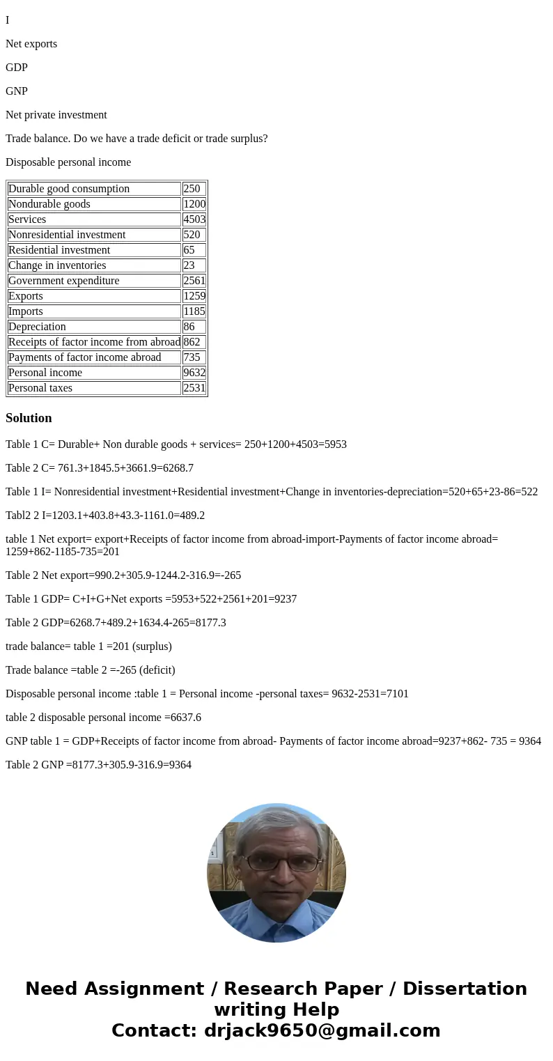 Table 1 Durable good consumption 250 Nondurable goods 1200 Services 4503 Nonresidential investment 520 Residential investment 65 Change in inventories 23 Govern Table 1 Durable good consumption 250 Nondurable goods 1200 Services 4503 Nonresidential investment 520 Residential investment 65 Change in inventories 23 Govern