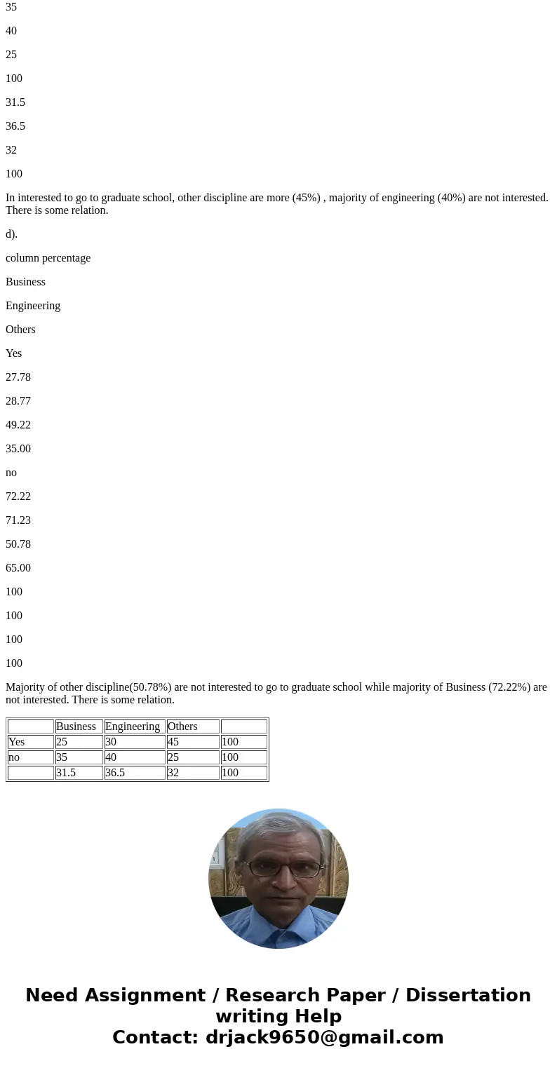 the following data represents cross tabulation regarding undergraduate major and weather or not they plan to go to graduate school from a survey of 400college s the following data represents cross tabulation regarding undergraduate major and weather or not they plan to go to graduate school from a survey of 400college s