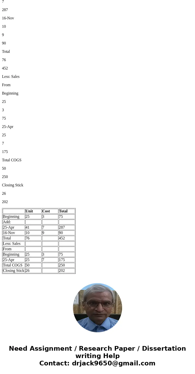 Use the following data of Bluefish Sales, Inc Unit Total Units UnitsCost Cost Sold 25 3 75 7 Beginning inventory Purchase on Apr 25 Pbchase on Nov 16 Sales 287  Use the following data of Bluefish Sales, Inc Unit Total Units UnitsCost Cost Sold 25 3 75 7 Beginning inventory Purchase on Apr 25 Pbchase on Nov 16 Sales 287