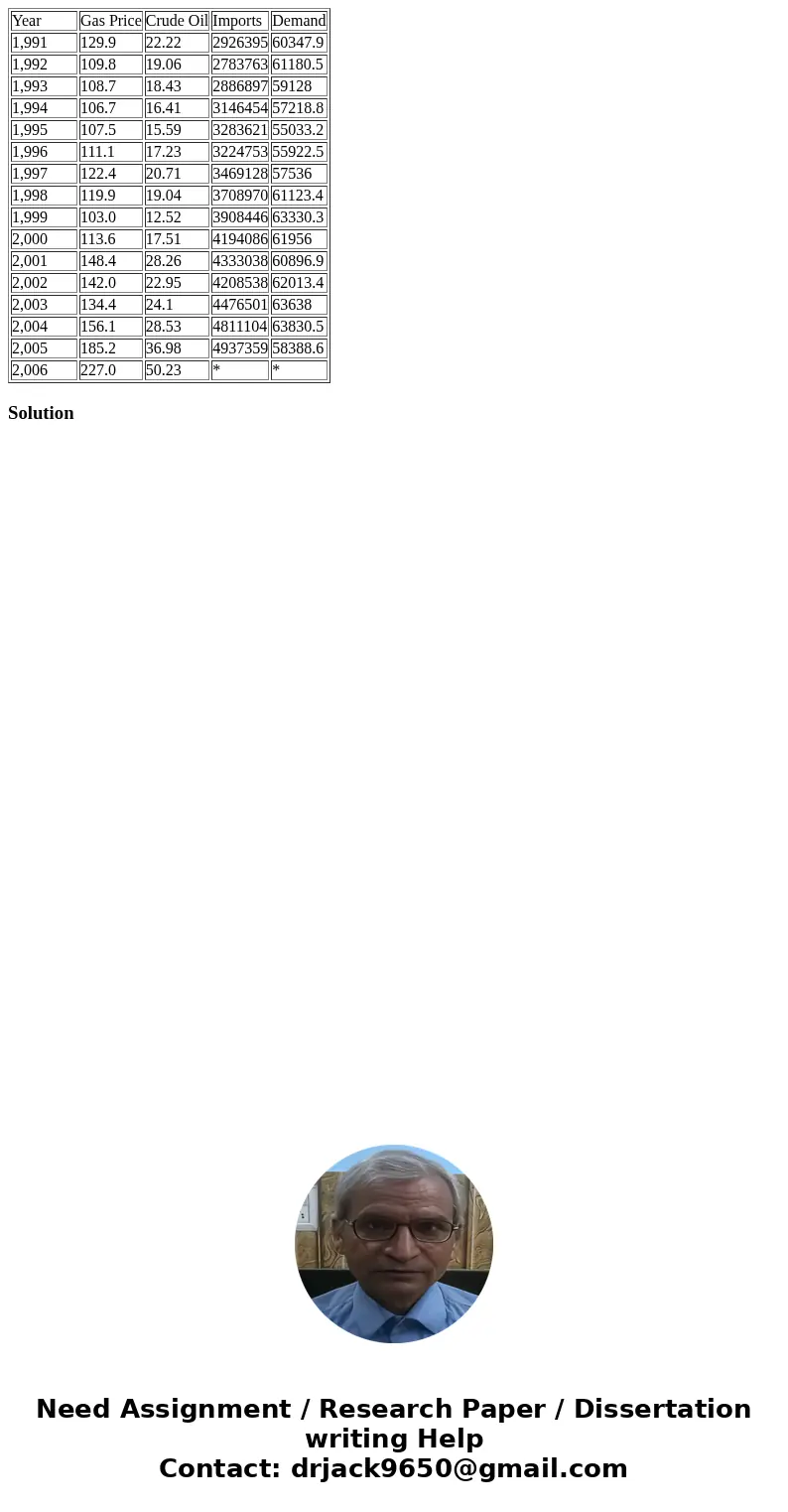 Year Gas Price Crude Oil Imports Demand 1,991 129.9 22.22 2926395 60347.9 1,992 109.8 19.06 2783763 61180.5 1,993 108.7 18.43 2886897 59128 1,994 106.7 16.41 3  Year Gas Price Crude Oil Imports Demand 1,991 129.9 22.22 2926395 60347.9 1,992 109.8 19.06 2783763 61180.5 1,993 108.7 18.43 2886897 59128 1,994 106.7 16.41 3