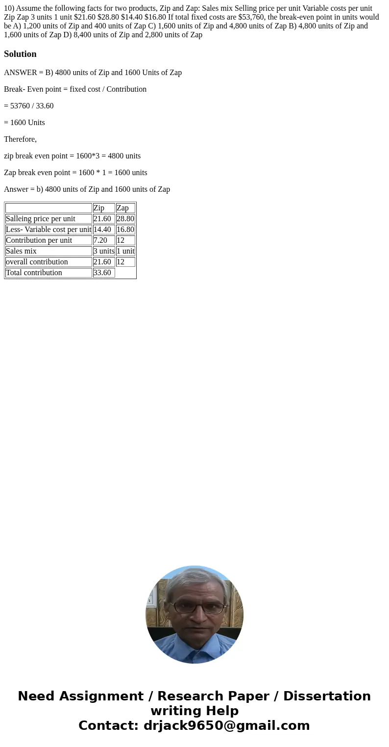  10) Assume the following facts for two products, Zip and Zap: Sales mix Selling price per unit Variable costs per unit Zip Zap 3 units 1 unit $21.60 $28.80 $14
