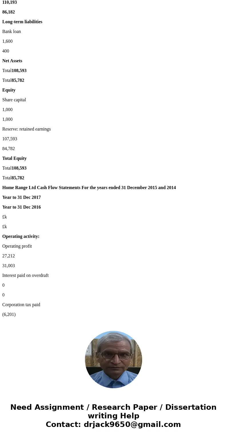 I need a summary for this Case study (Home Range Ltd). (500 Words) Analyse the financial statements that have been prepared by Home Range Ltd’s financial direct