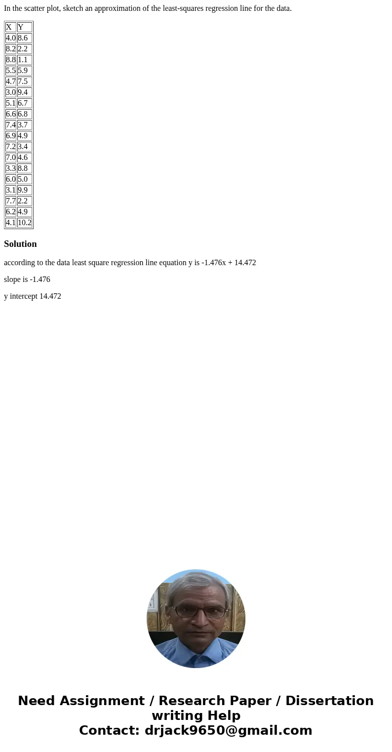 In the scatter plot, sketch an approximation of the least-squares regression line for the data. X Y 4.0 8.6 8.2 2.2 8.8 1.1 5.5 5.9 4.7 7.5 3.0 9.4 5.1 6.7 6.6  In the scatter plot, sketch an approximation of the least-squares regression line for the data. X Y 4.0 8.6 8.2 2.2 8.8 1.1 5.5 5.9 4.7 7.5 3.0 9.4 5.1 6.7 6.6